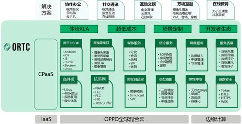 ORTC与SIP融合通信服务架构及其信息系统集成服务