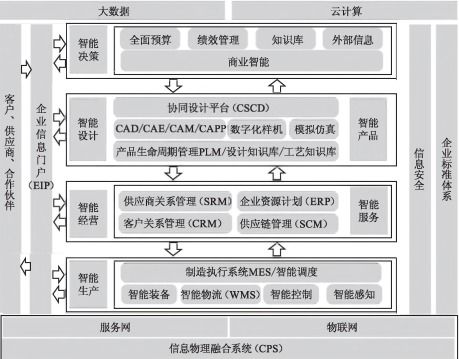 工厂信息化系统架构设计与建设规划 ERP、PLM、MES、WMS集成服务全景解析