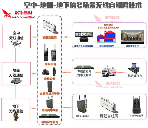 空地一体化应急通信自组网系统 Mesh基站图传电台与信息系统集成服务深度解析